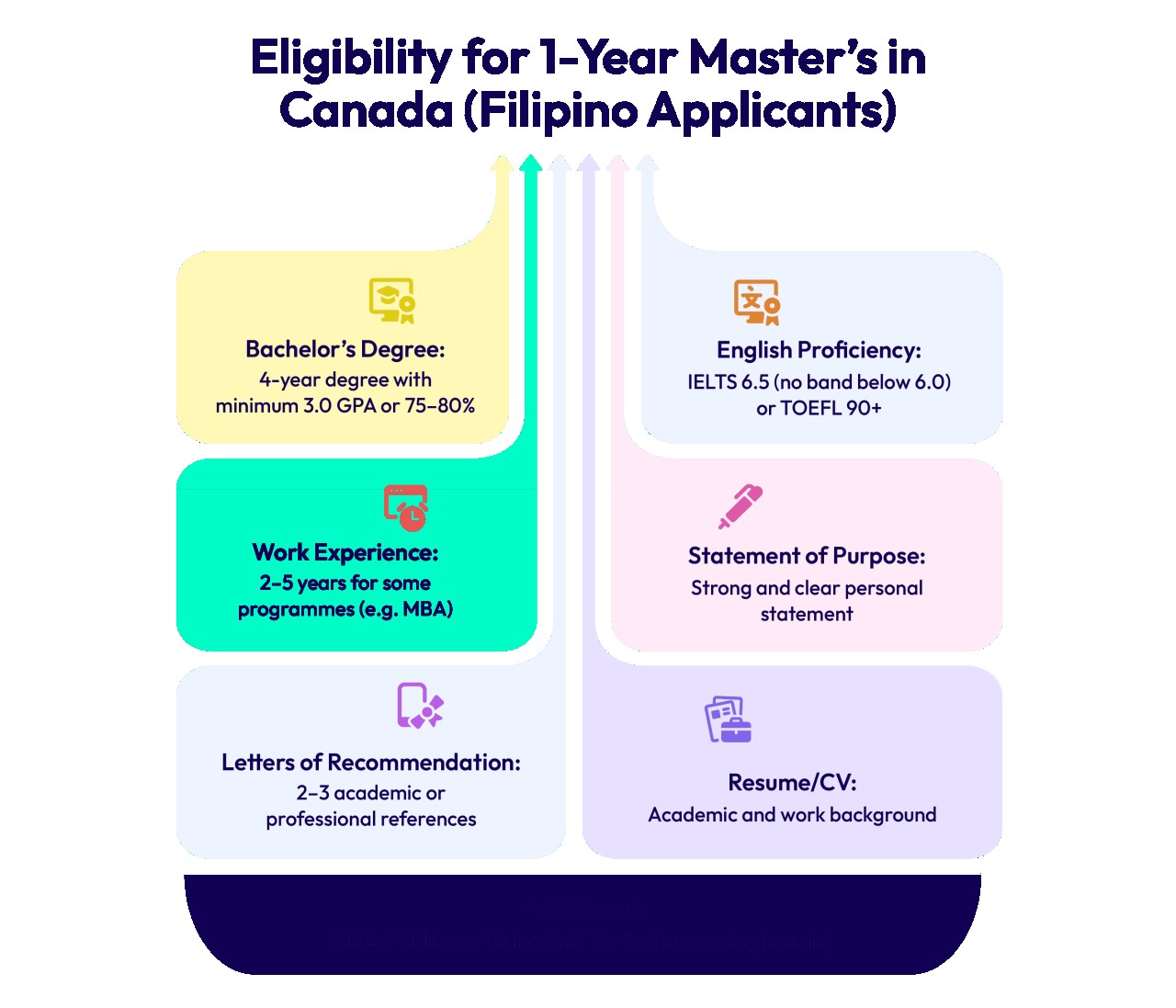 Eligibility for 1-Year Master’s in Canada (Filipino Applicants)