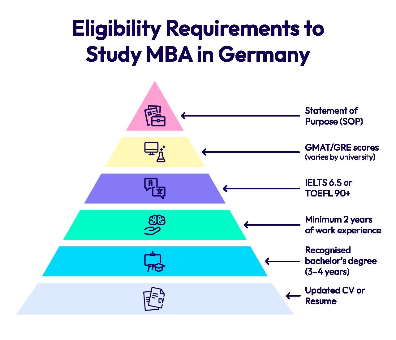 Eligibility Requirements to Study MBA in Germany