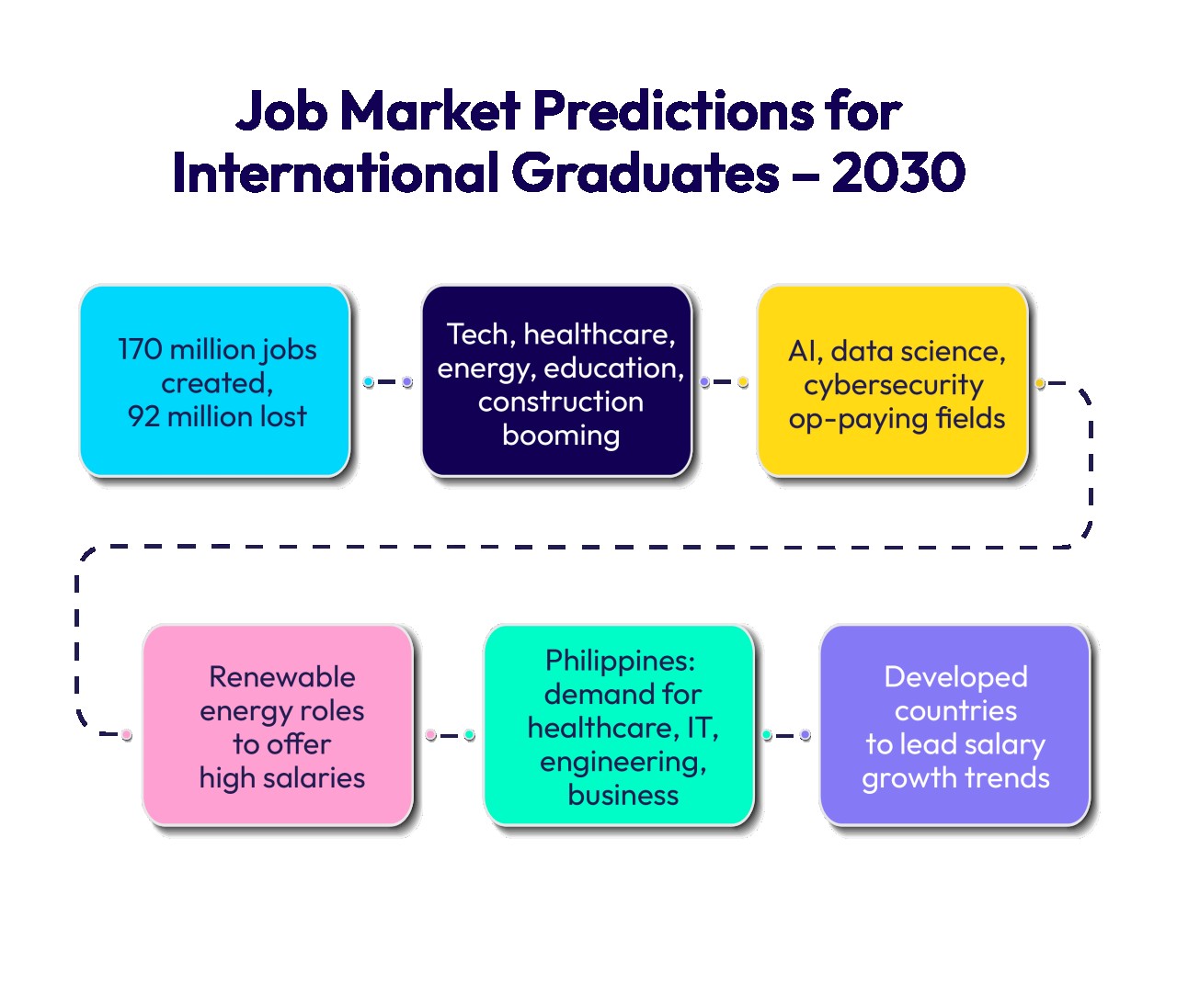 Job Market Predictions for International Graduates – 2030